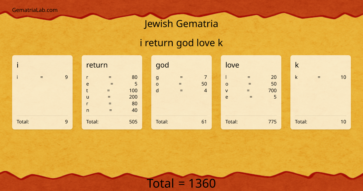 i return god love k in jewish Gematria